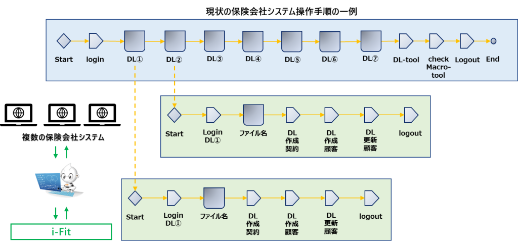 保険代理店システムRPA i-Fit BizRobo!