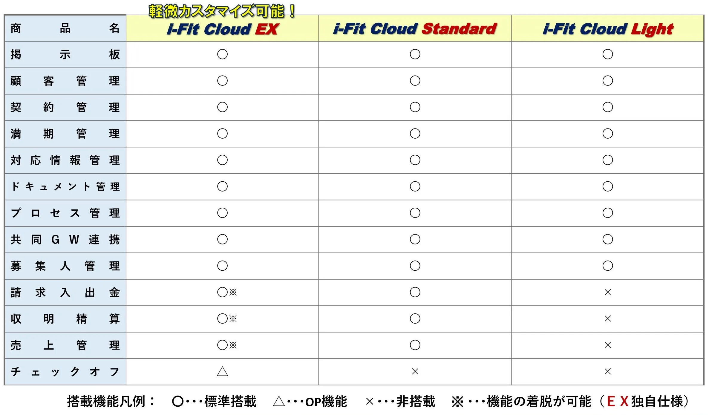 クラウド型保険代理店システムi-FitCloud機能構成