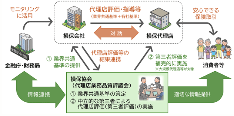 「代理店業務品質に関する評価指針」制度の全体像
